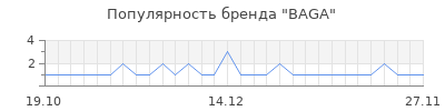 Популярность BAGA