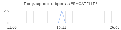 Популярность bagatelle