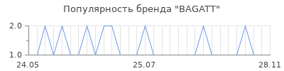 Популярность bagatt