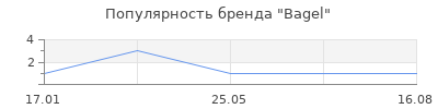 Популярность Bagel