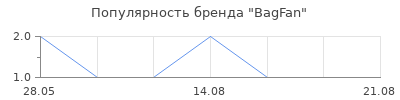 Популярность BagFan