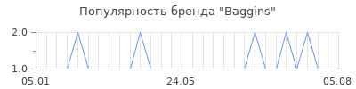 Популярность baggins