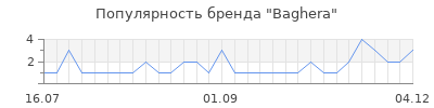 Популярность baghera