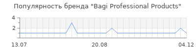 Популярность bagi professional products