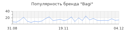 Популярность bagi