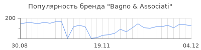Популярность bagno associati