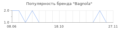 Популярность Bagnola