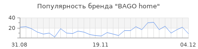 Популярность bago home