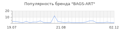 Популярность BAGS-ART