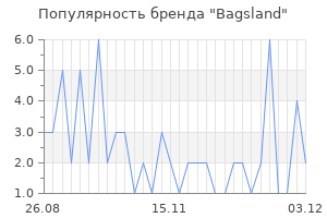 Популярность бренда Bagsland
