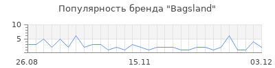 Популярность Bagsland