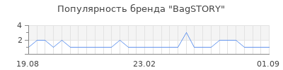 Популярность BagSTORY