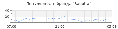 Популярность bagutta