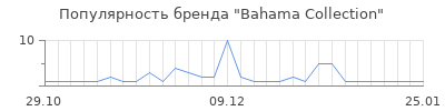 Популярность Bahama Сollection
