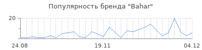 Популярность bahar
