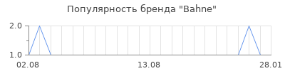 Популярность bahne