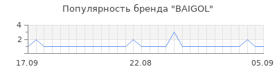 Популярность baigol