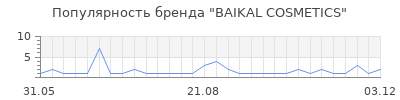 Популярность BAIKAL COSMETICS
