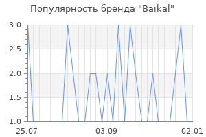 Популярность бренда baikal