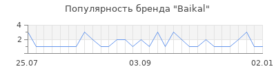 Популярность baikal