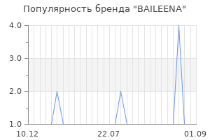 Популярность бренда baileena