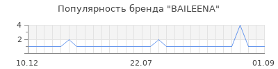 Популярность baileena