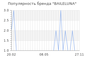 Популярность бренда baileluna