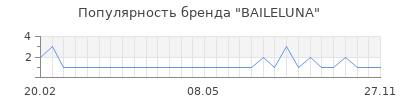 Популярность baileluna