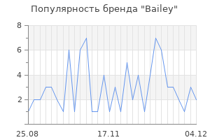 Популярность бренда bailey