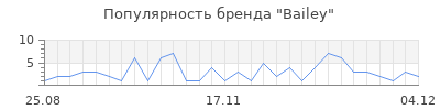 Популярность bailey