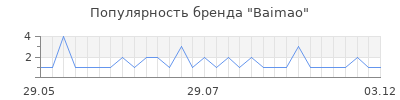 Популярность Baimao