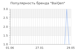 Популярность бренда baiqen