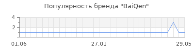 Популярность baiqen