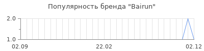 Популярность bairun