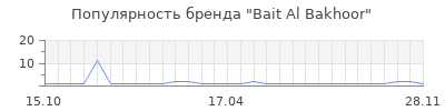 Популярность Bait Al Bakhoor