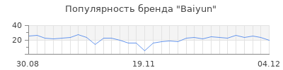 Популярность Baiyun
