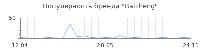 Популярность Baizheng