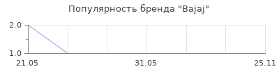 Популярность Bajaj