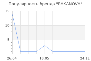 Популярность бренда BAKANOVA