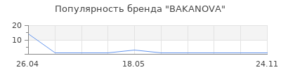 Популярность BAKANOVA