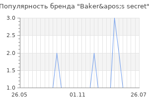 Популярность бренда baker apos s secret