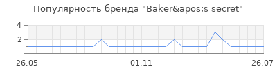Популярность baker apos s secret