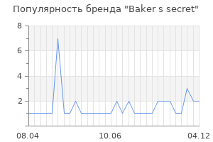 Популярность бренда baker s secret