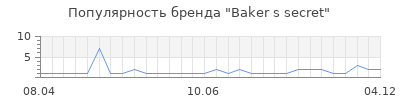 Популярность baker s secret