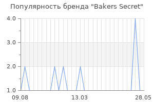 Популярность бренда bakers secret