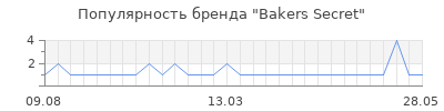 Популярность bakers secret