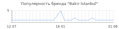 Популярность bakir istanbul