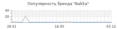 Популярность bakka
