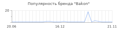 Популярность Bakon