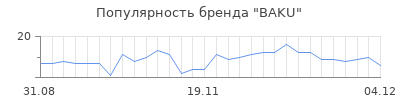 Популярность baku
